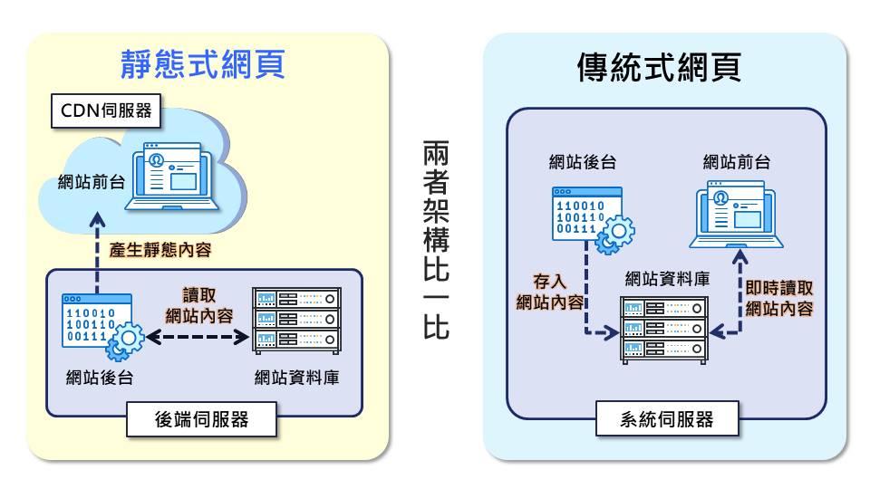 靜態式網頁與傳統式網頁架構比較