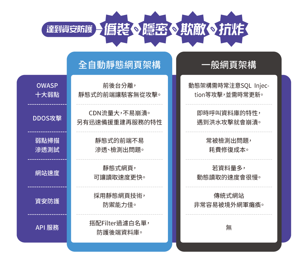 靜態式網頁架構在OWASP十大弱點、DDoS攻擊、弱點掃描滲透測試、網站速度、資安防護、及API服務等方面均較一般網頁架構的表現更佳